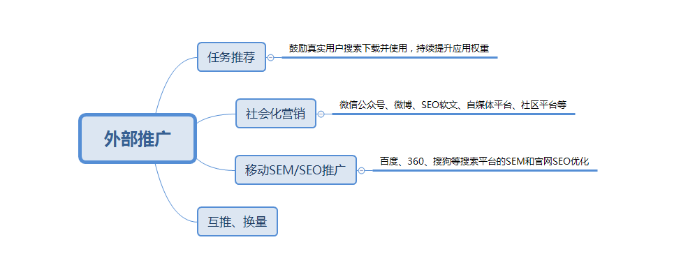 APP拉新推广两个重要渠道：ASO推广+老用户维系