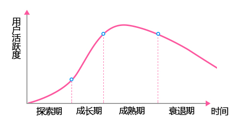 APP运营：产品的四大生命周期分别要如何运营